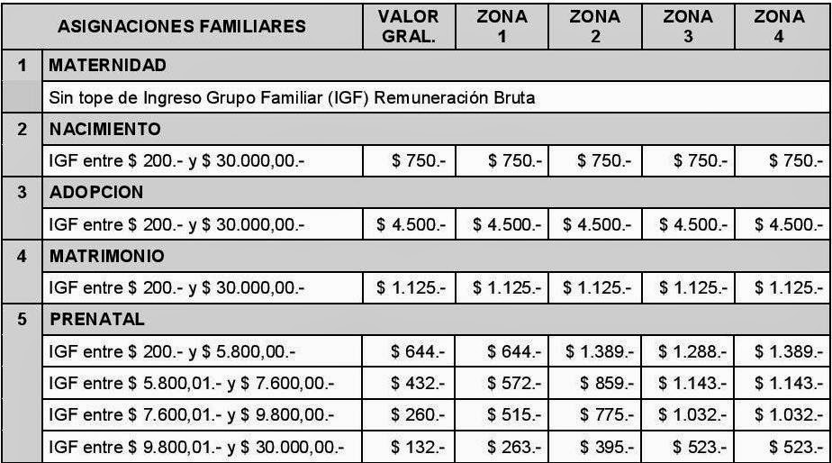 Asignaciones Familiares: Montos Vigentes 2015