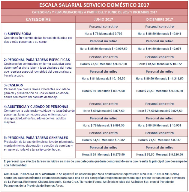 Personal Doméstico en diciembre aumenta 12 la escala salarial