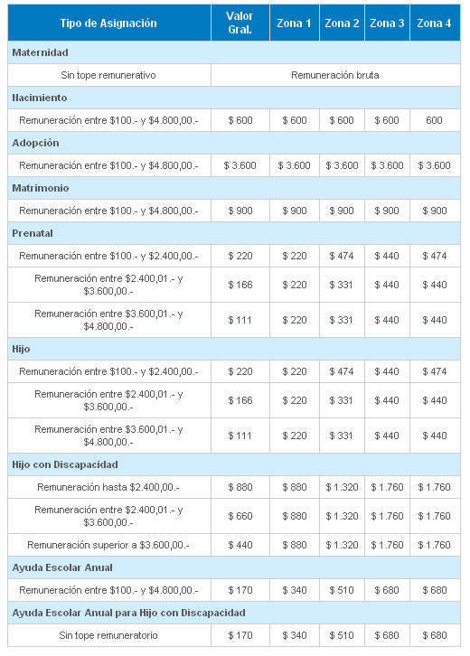 Tabla De Montos Vigentes A Partir Del 01 De Septiembre De 2010