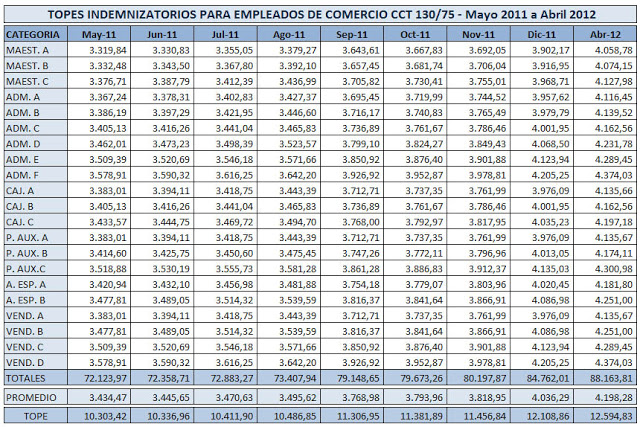 Topes Indemnizatorios para Empleados de Comercio CCT 130/75