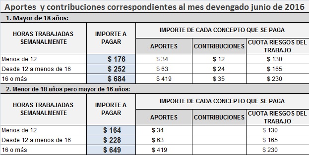 Servicio Doméstico: Nuevos aportes y Contribuciones