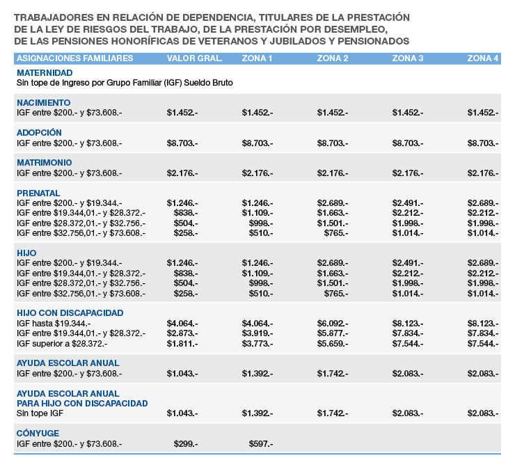 Asignaciones Familiares: Montos Vigentes Desde Marzo 2017