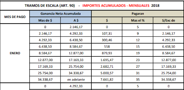 Ganancias: Tabla Artículo 90 Importes Acumulados Mensuales 2018