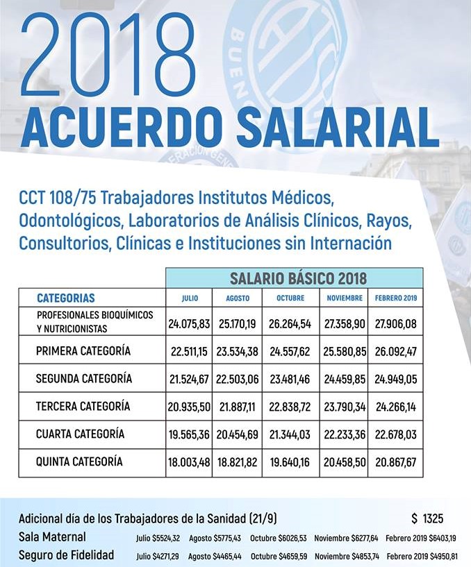 Paritaria Sanidad: FATSA Acuerda Un 27,5% De Incremento Salarial - CCT ...