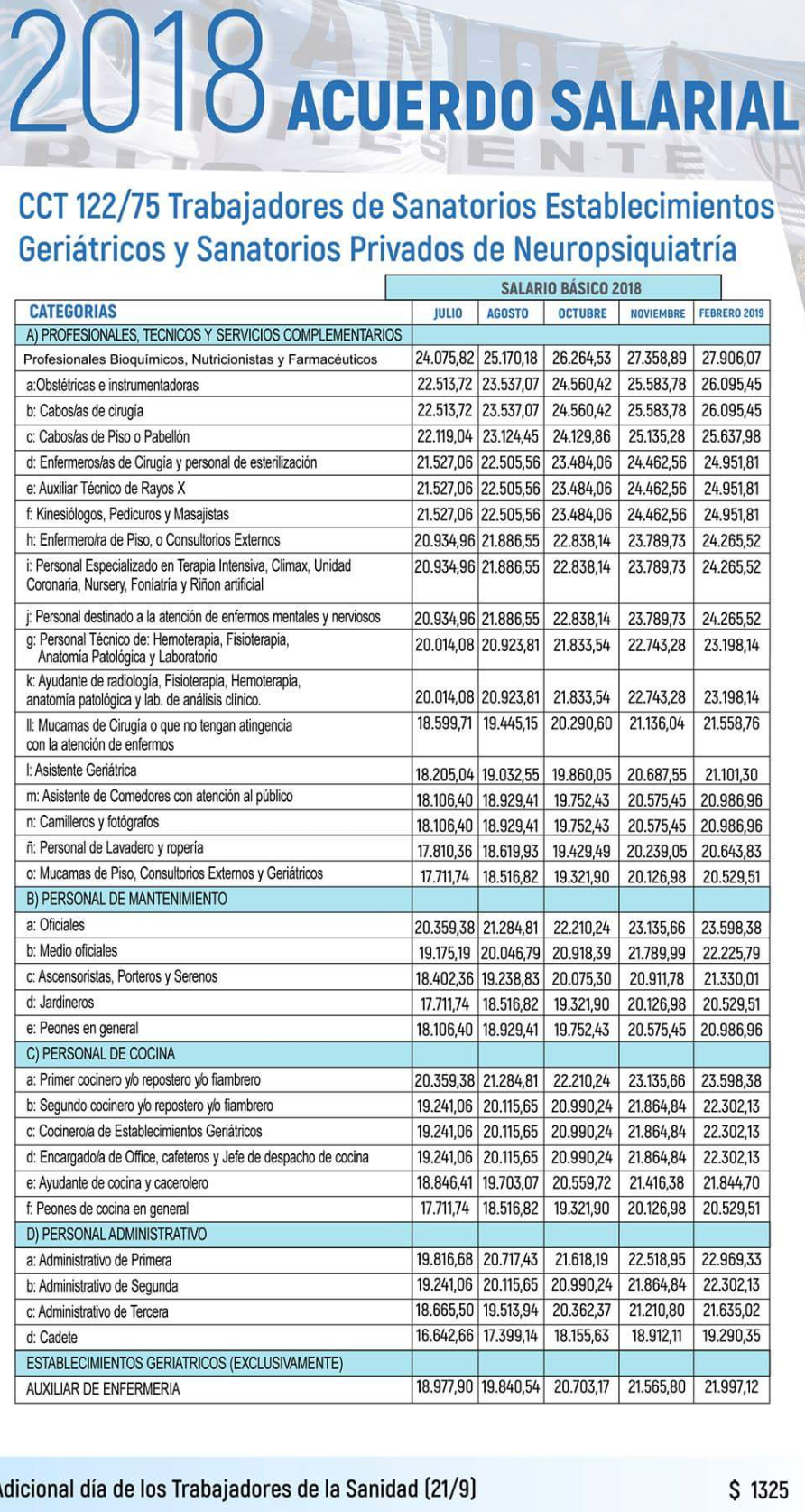 SANIDAD: FATSA Acuerdo Salarial CCT 122/75