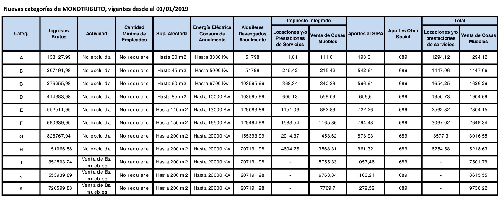 Monotributo categorías 2019