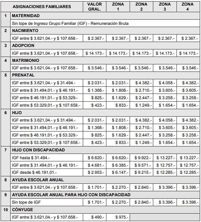 Asignaciones Familiares Montos Vigentes Desde Marzo 2019 4751