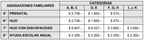 Asignaciones Familiares: Montos Vigentes Desde Diciembre 2019