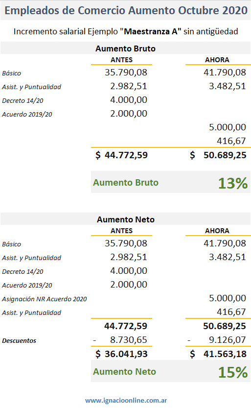 Empleados De Comercio: ¿de Cuánto Es El Aumento?