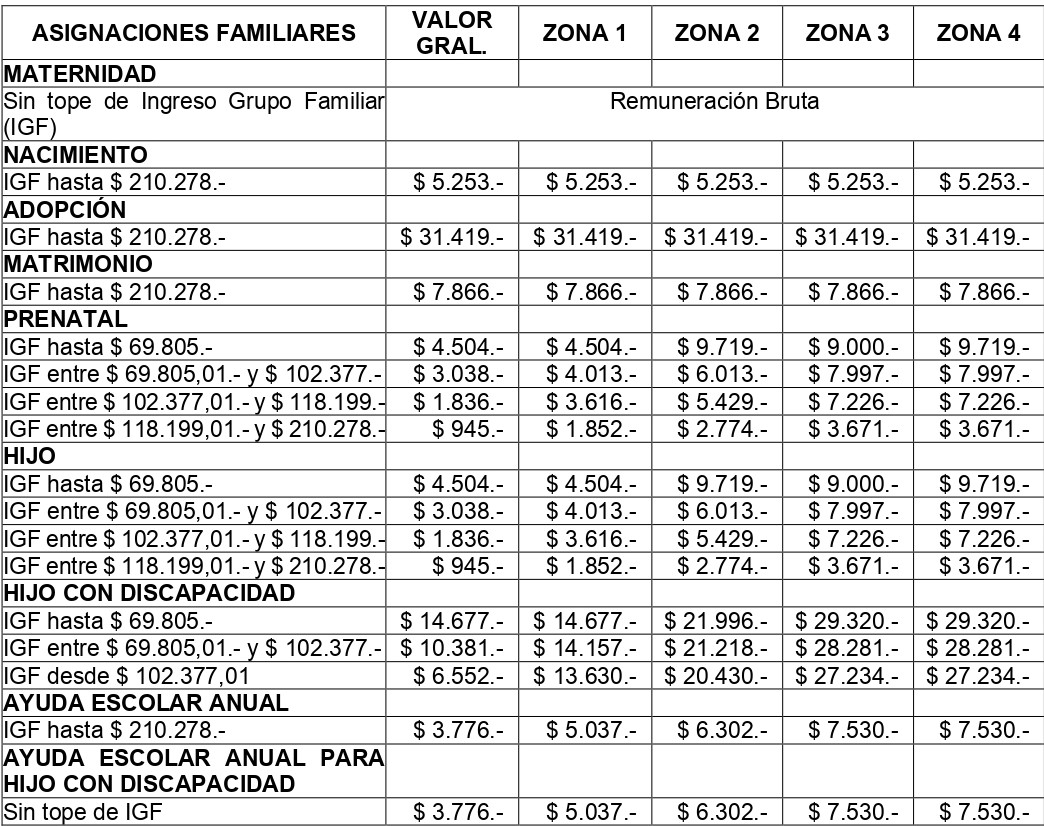 Asignaciones Familiares: Montos Y Rangos Vigentes Desde Junio 2021