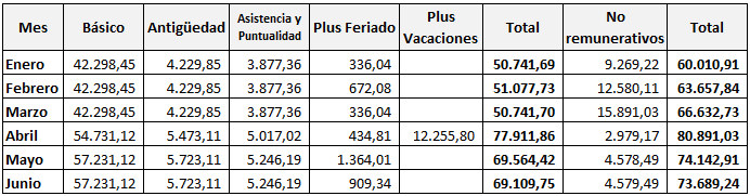 Empleados De Comercio: Liquidación Del Aguinaldo Junio 2021