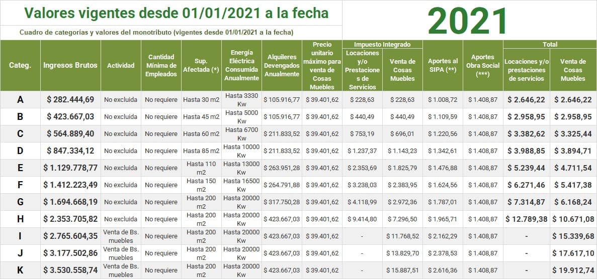 Categorías Monotributo tabla montos 2021 PDF