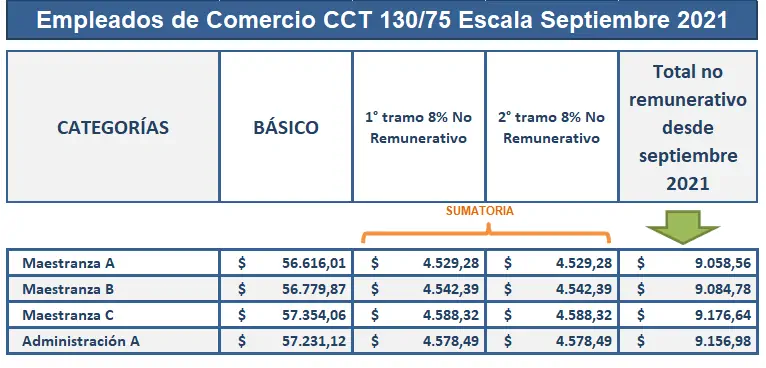 Empleados De Comercio: Escala Salarial Septiembre 2021 | 8% No Remunerativo