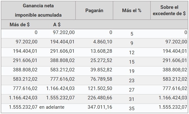 ¿Qué Impuestos Debe Pagar Un Responsable Inscripto? | Contablix Blog