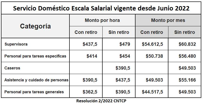 Servicio Doméstico: Escala Salarial Junio 2022 Monto Por Hora Y Por Mes