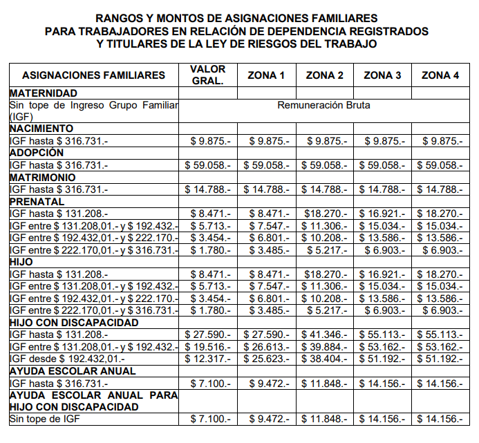 Asignaciones Familiares: Montos Vigentes Desde Septiembre 2022