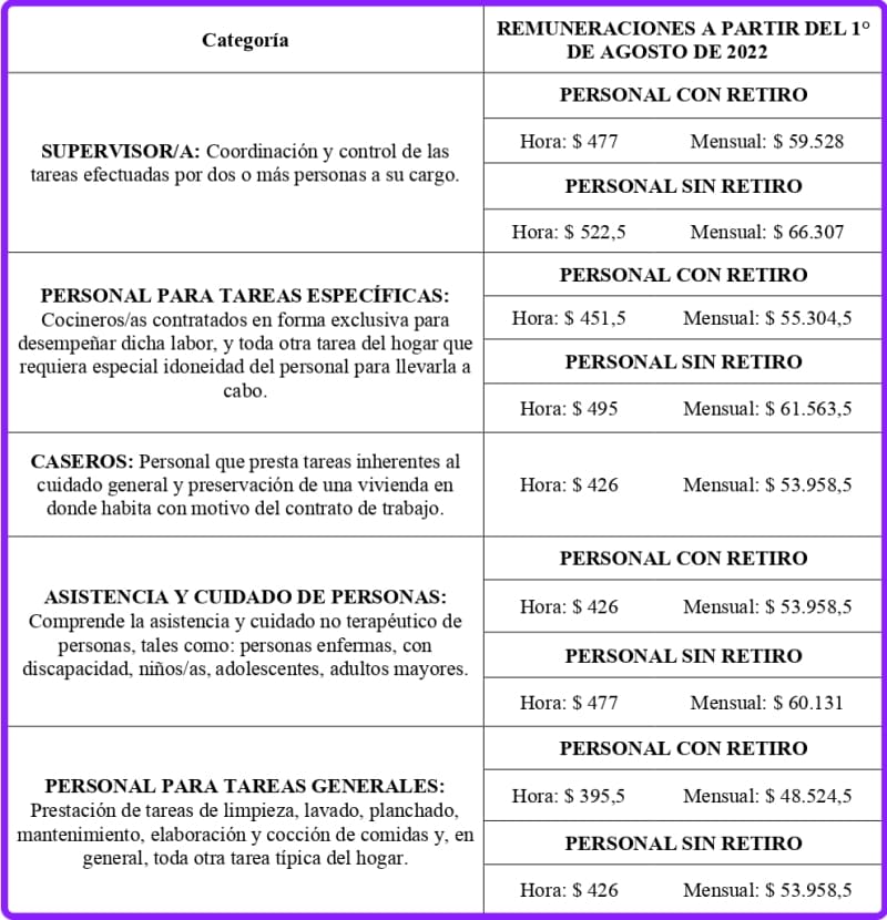 Se Oficializaron Las Escalas De Servicio Doméstico