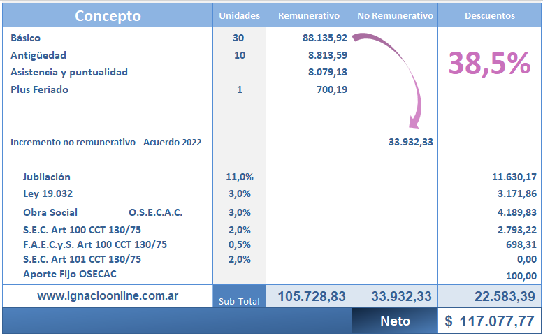 Empleados De Comercio: Liquidación De Sueldos Agosto 2022 | Aumento Del ...