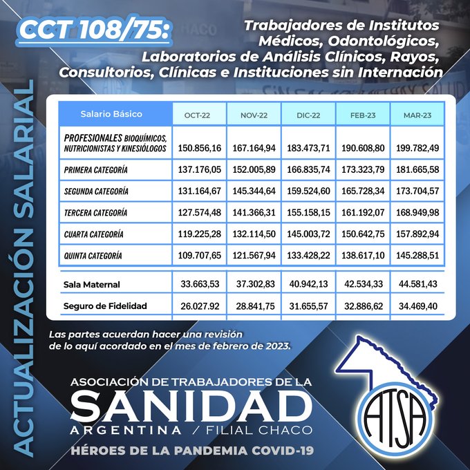 El Gremio De Sanidad Cerró Un Nuevo Acuerdo Salarial Del 96%