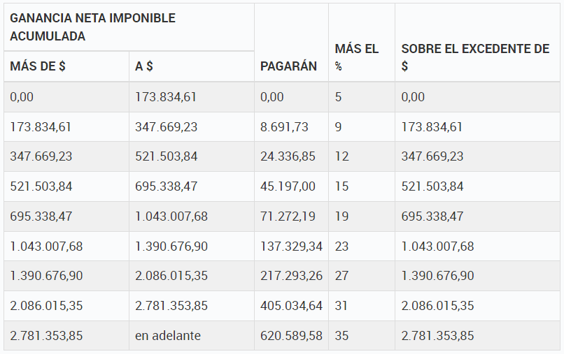 Ganancias: Deducciones Personales 2023 Y Tabla Del Artículo 94