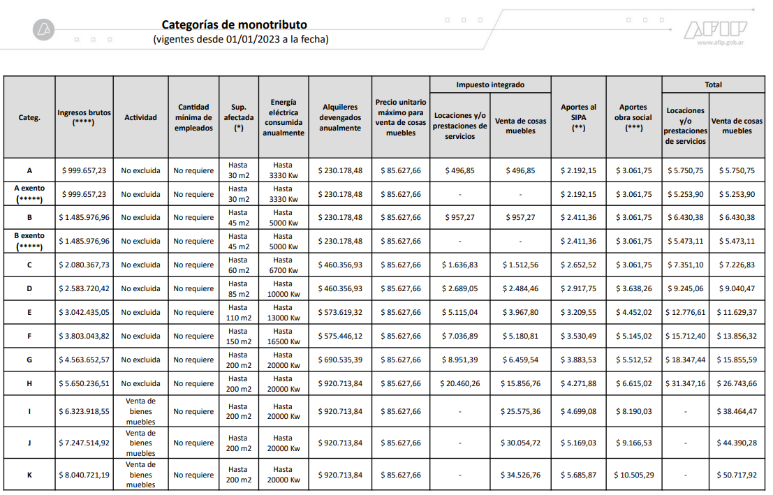 Categorías Monotributo 2023 – Tabla AFIP