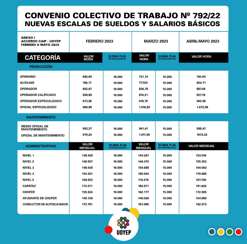 Plásticos Escalas salarial 2023 CCT 797/22 UOYEP