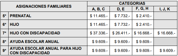 Asignaciones Familiares: Montos Y Topes Vigentes Desde Marzo 2023