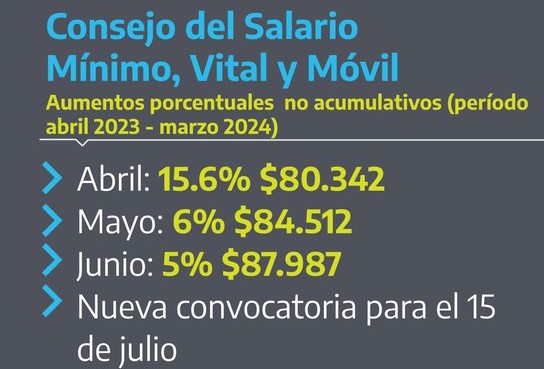 El Salario Mínimo, Vital Y Móvil Aumentará Un 15,6% Y Será De $80.342 ...