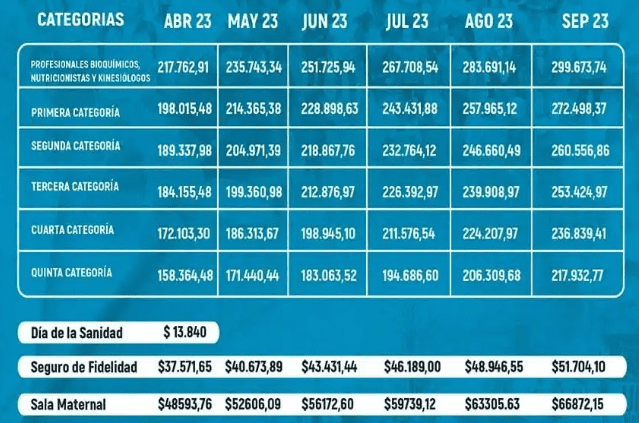 Acuerdo Salarial Sanidad: Puntos Clave Y Modelo De Liquidación 2023