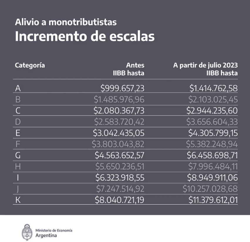 Monotributistas Comienza La Recategorización Julio 2023 Con Nueva Tabla