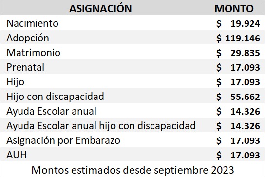 Montos Asignaciones Familiares Septiembre 2023