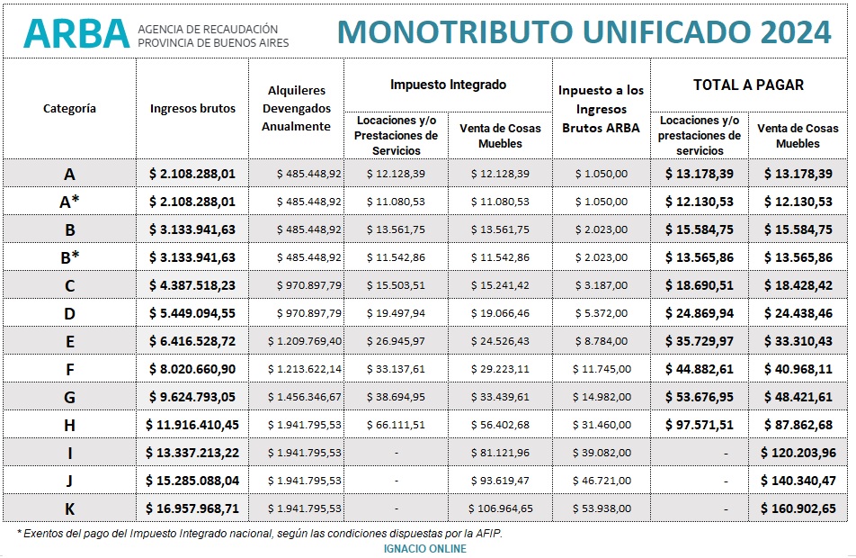 Tabla Monotributo Unificado ARBA 2024